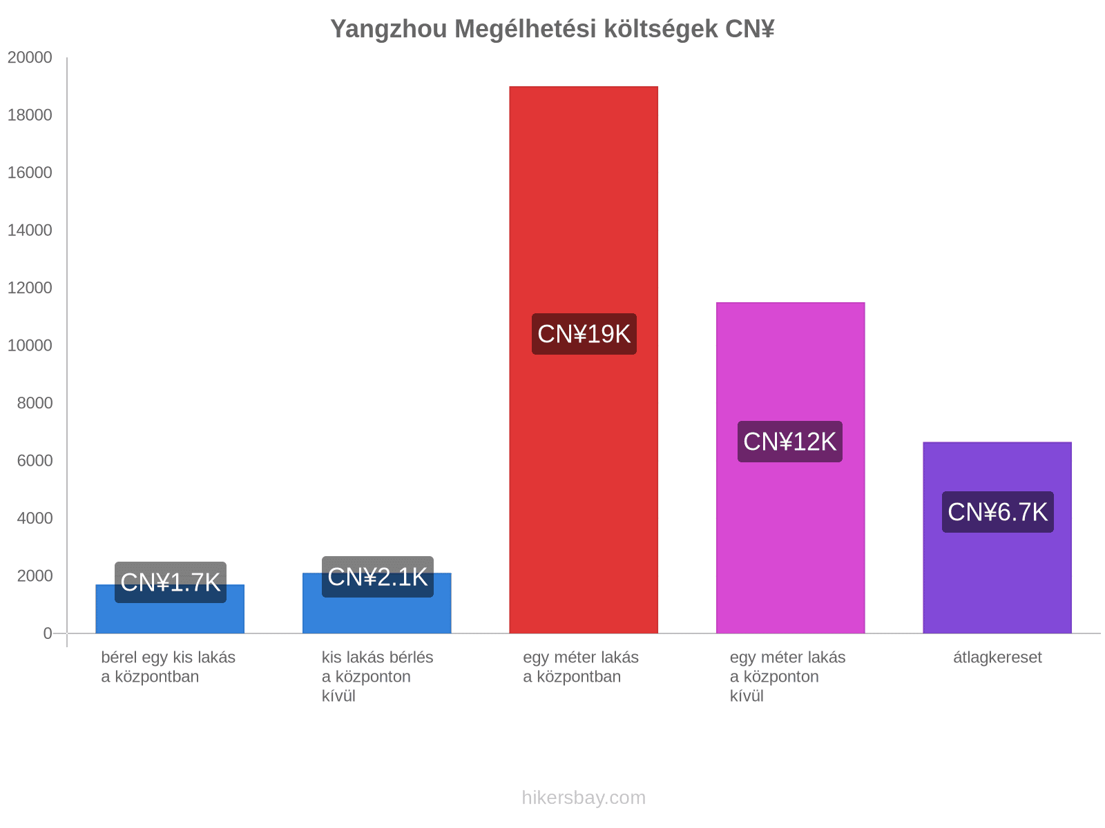 Yangzhou megélhetési költségek hikersbay.com