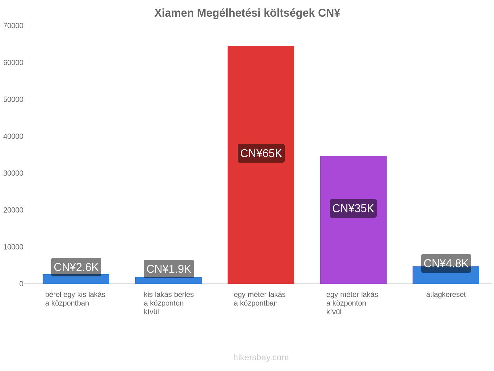Xiamen megélhetési költségek hikersbay.com