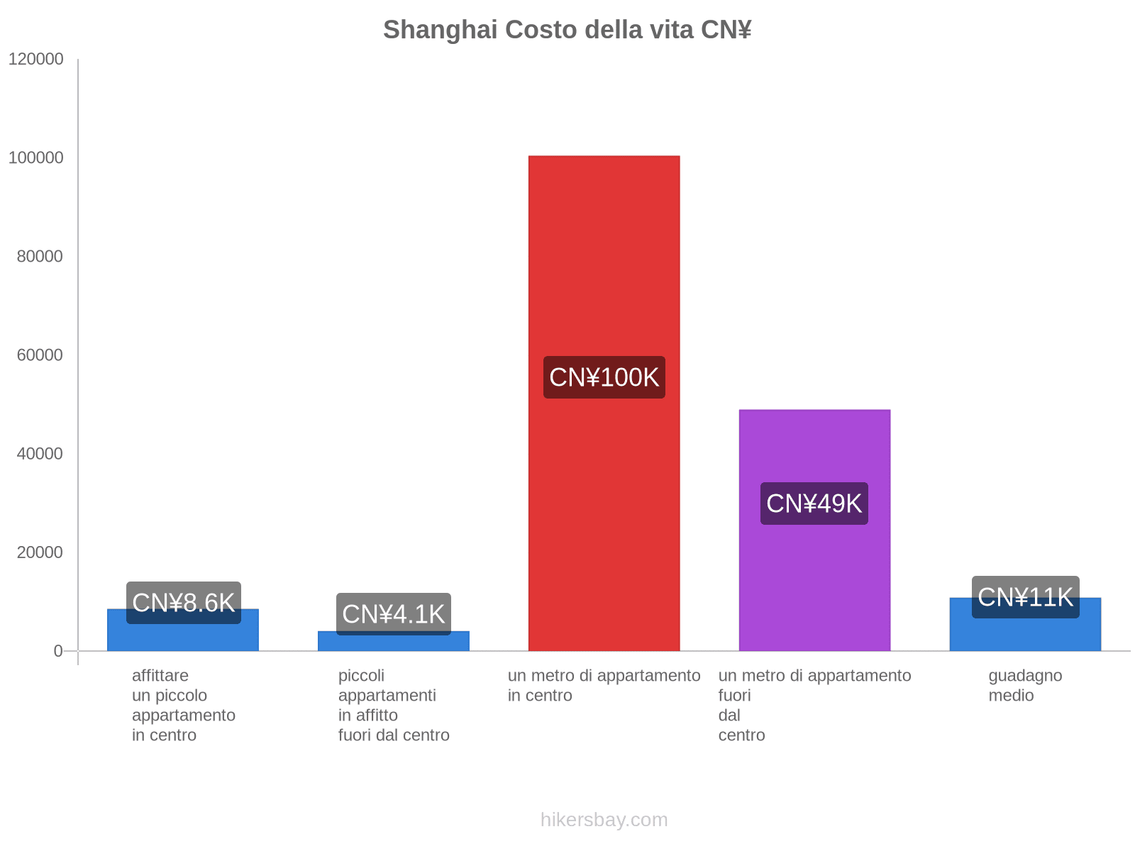 Shanghai costo della vita hikersbay.com