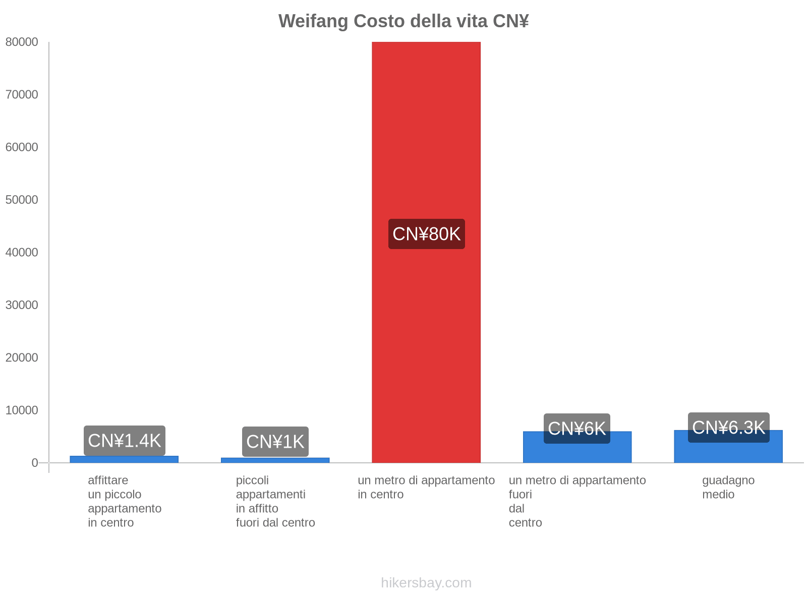 Weifang costo della vita hikersbay.com