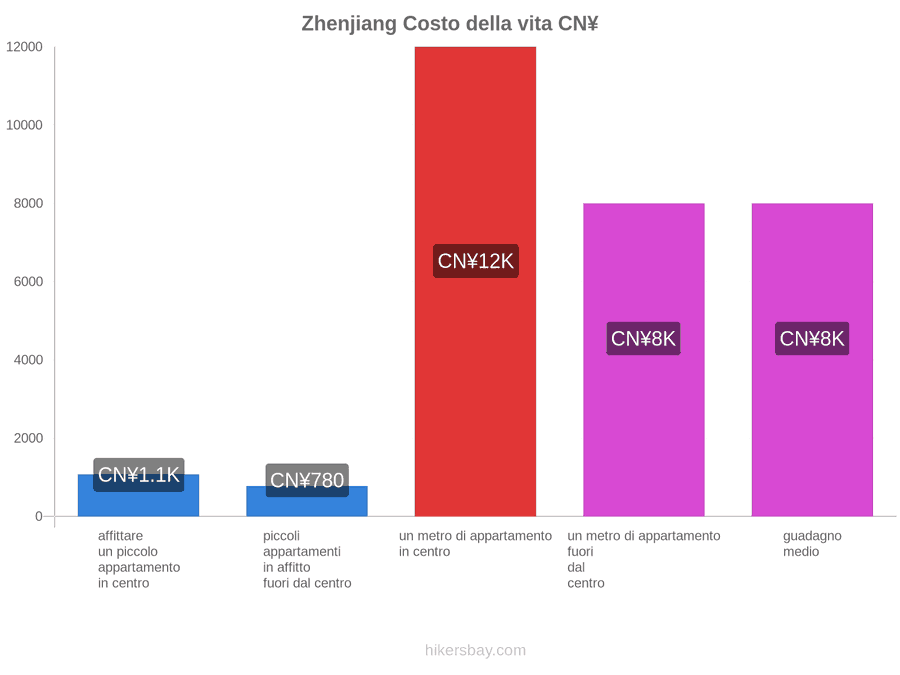 Zhenjiang costo della vita hikersbay.com