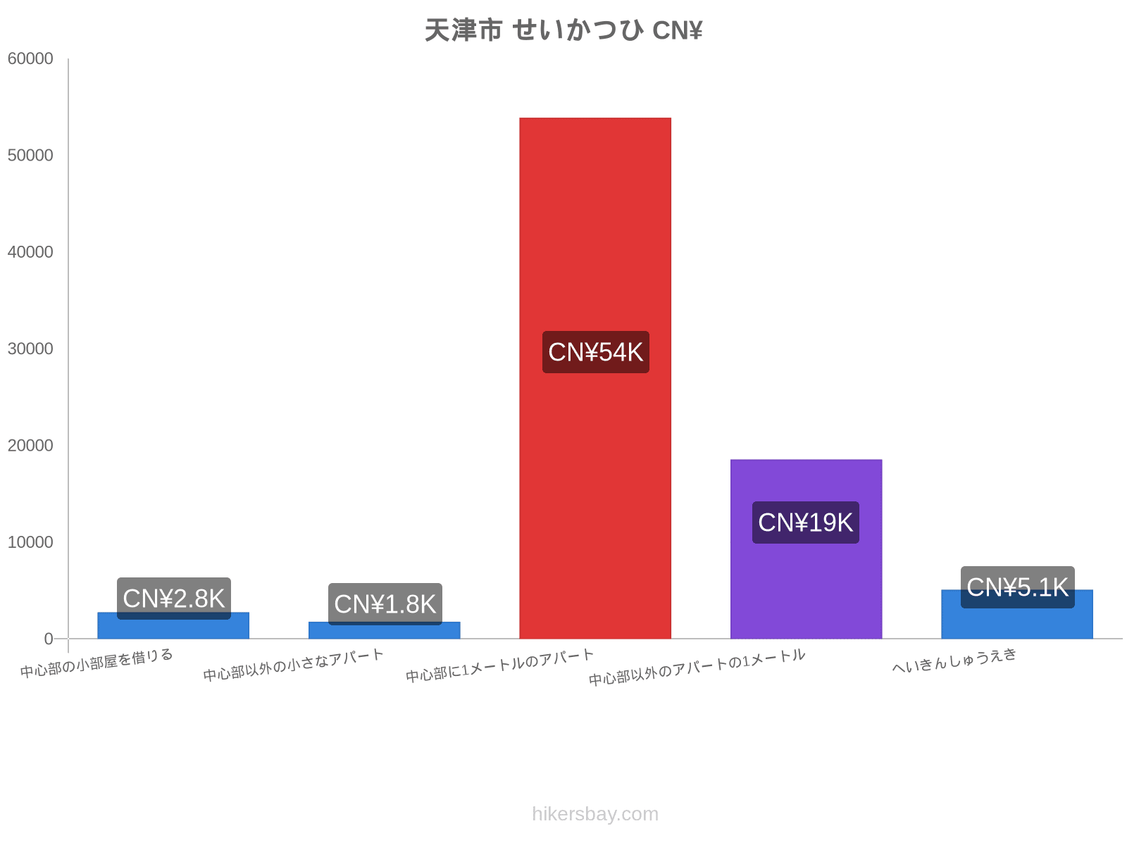 天津市 せいかつひ hikersbay.com