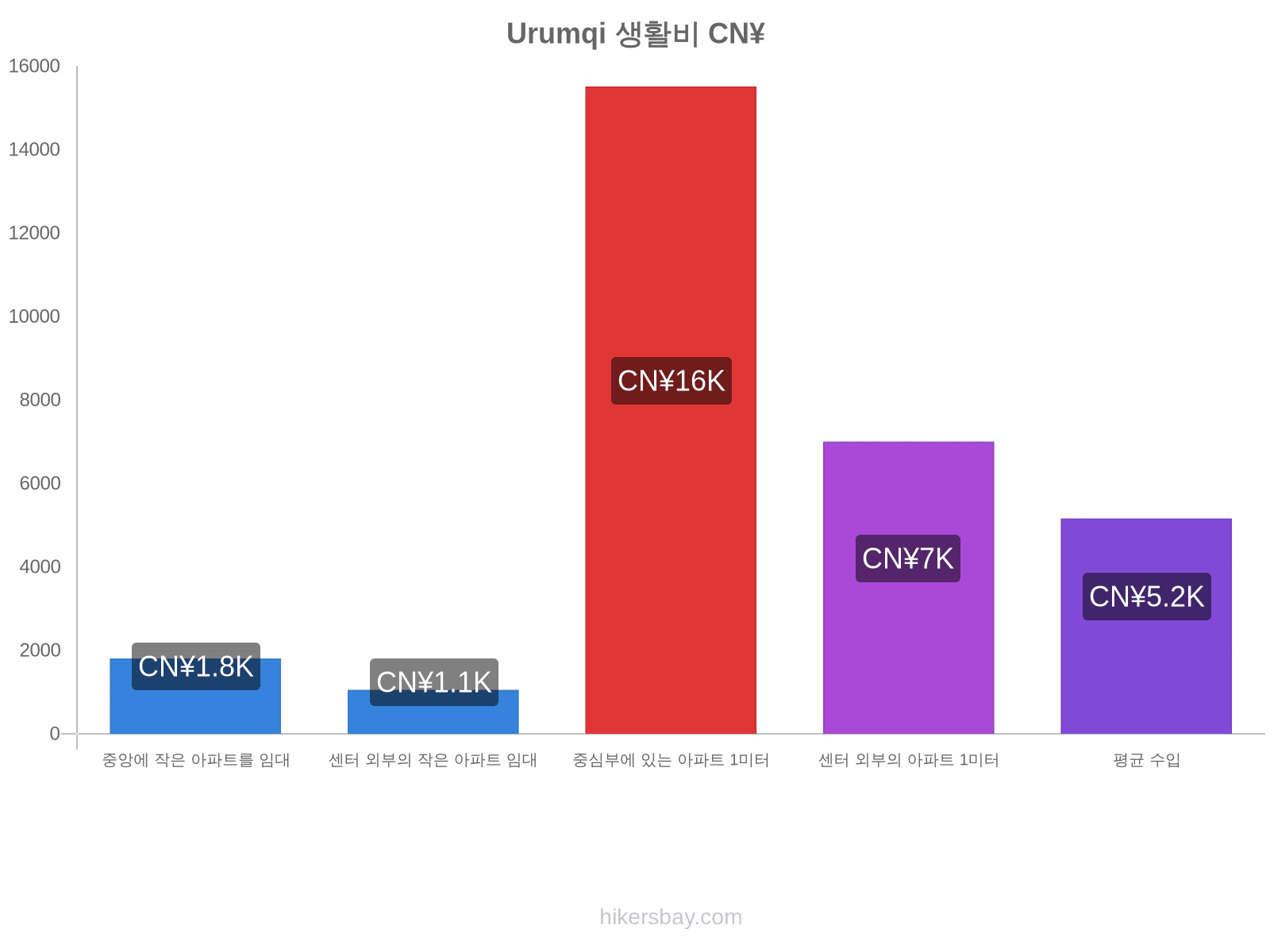 Urumqi 생활비 hikersbay.com