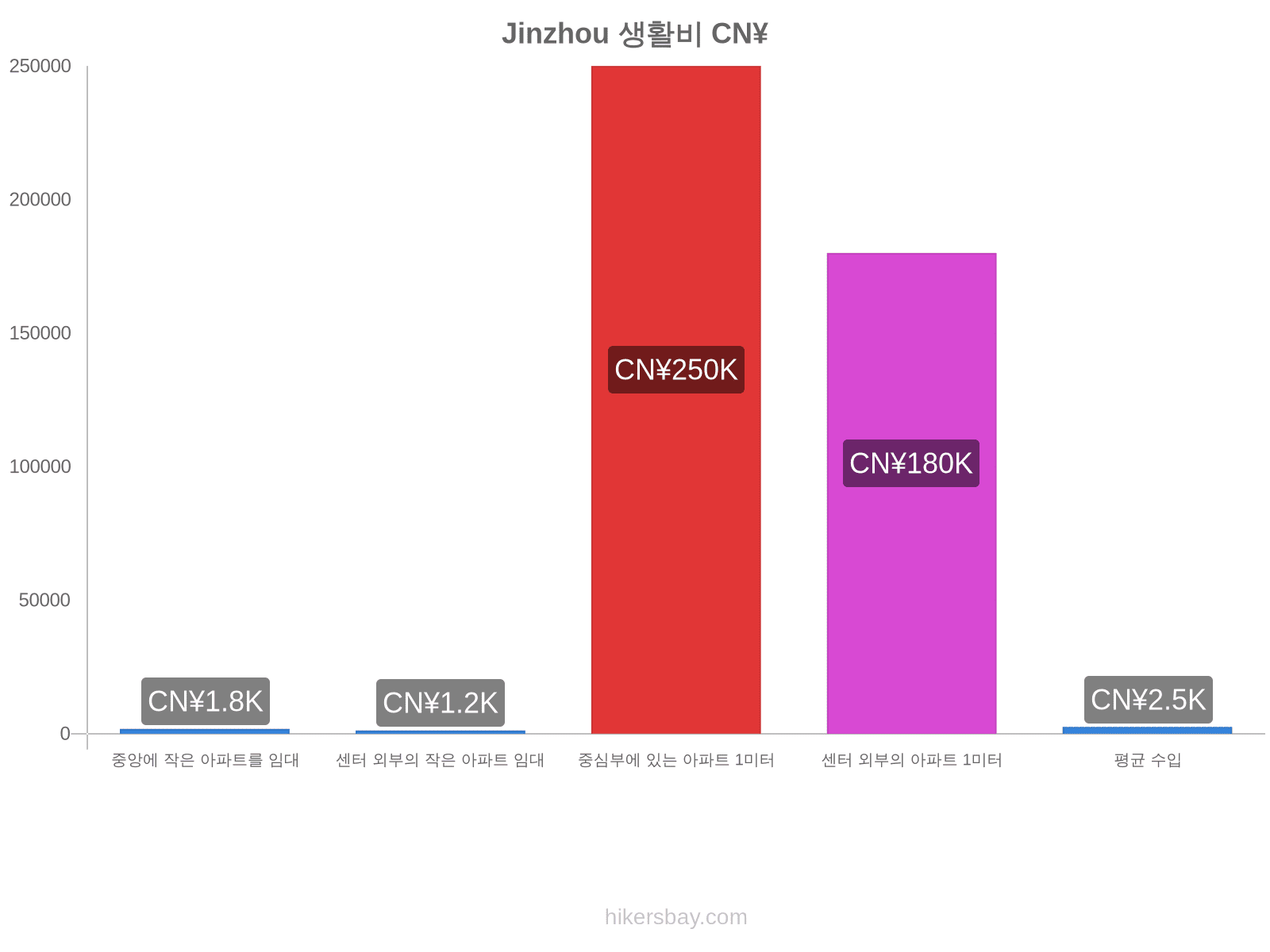 Jinzhou 생활비 hikersbay.com