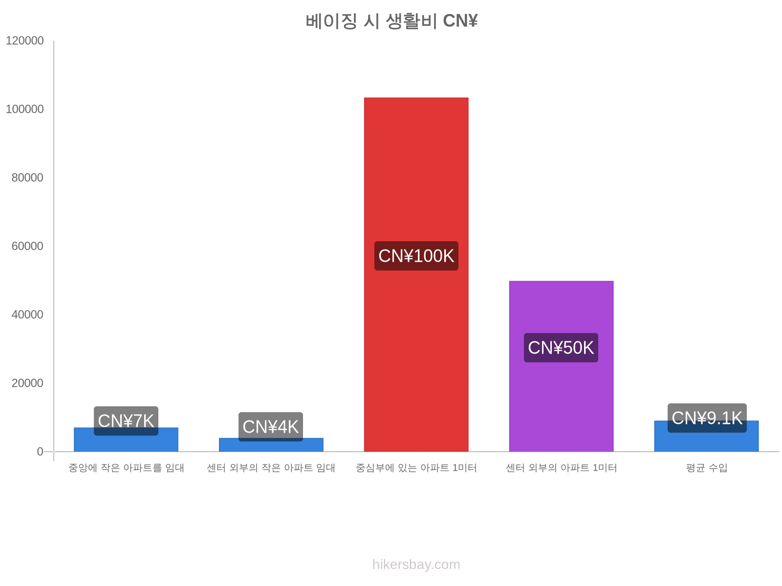 베이징 시 생활비 hikersbay.com