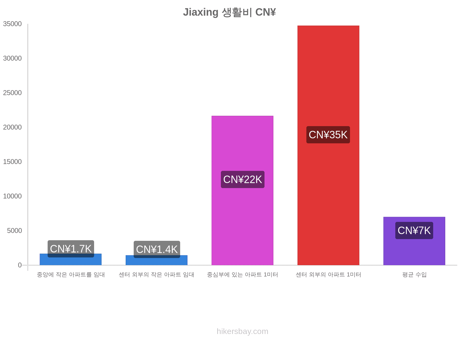 Jiaxing 생활비 hikersbay.com