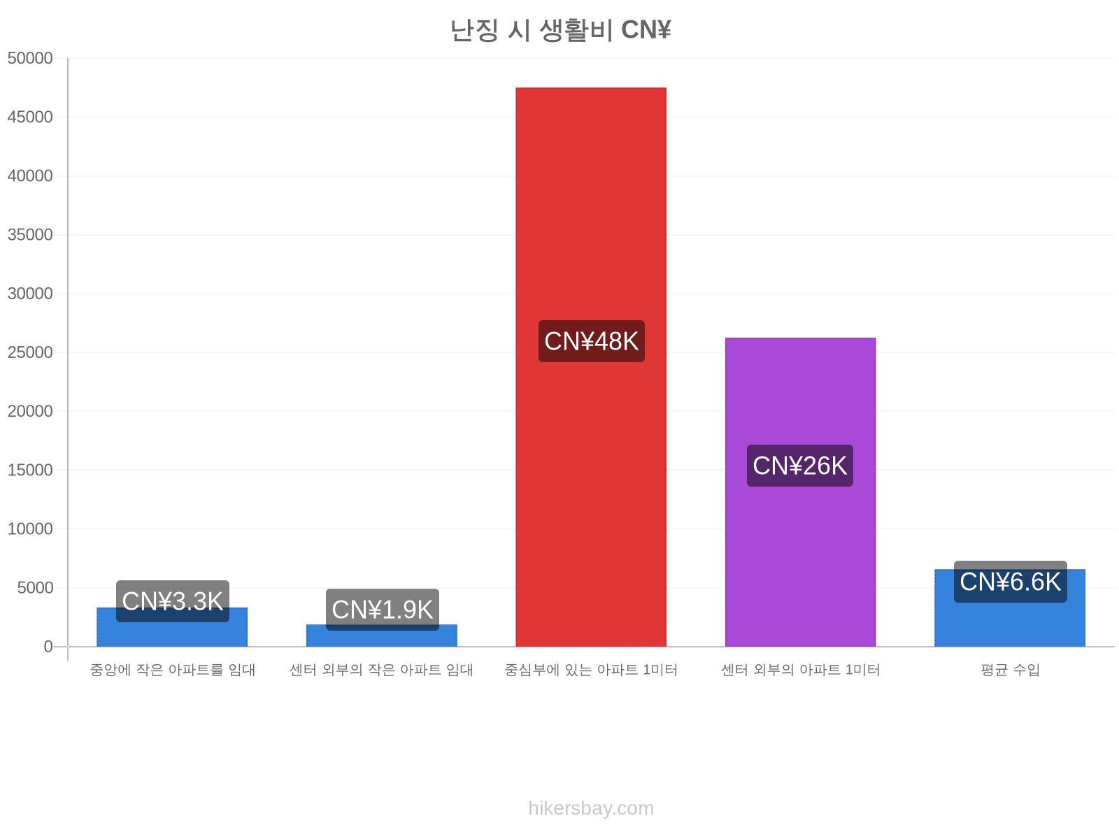 난징 시 생활비 hikersbay.com