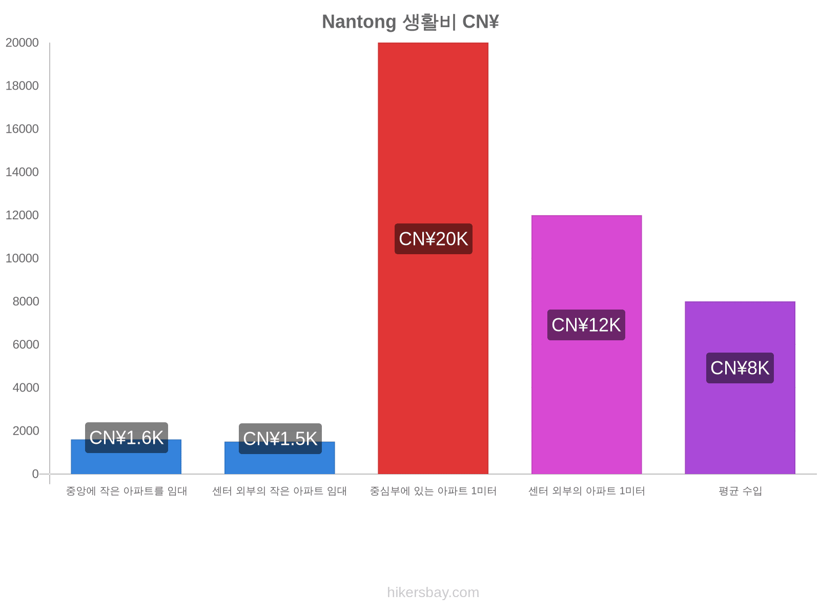 Nantong 생활비 hikersbay.com