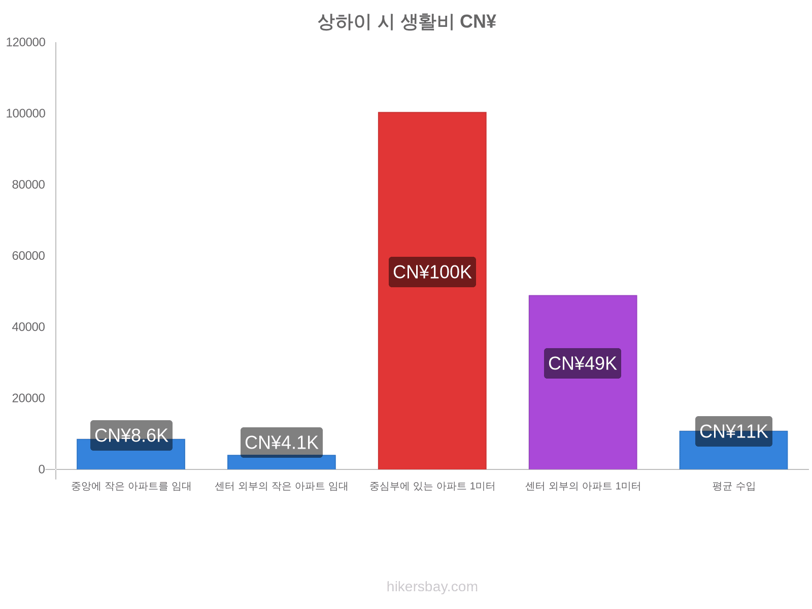 상하이 시 생활비 hikersbay.com