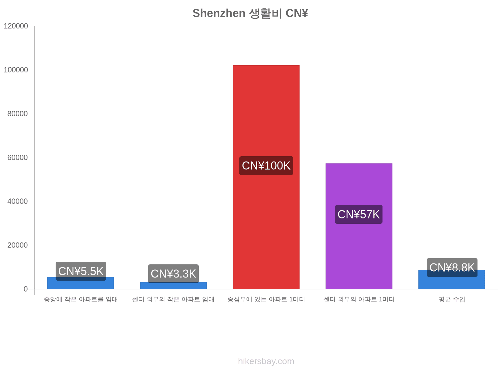 Shenzhen 생활비 hikersbay.com