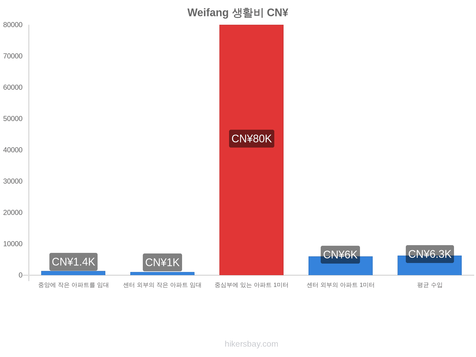 Weifang 생활비 hikersbay.com