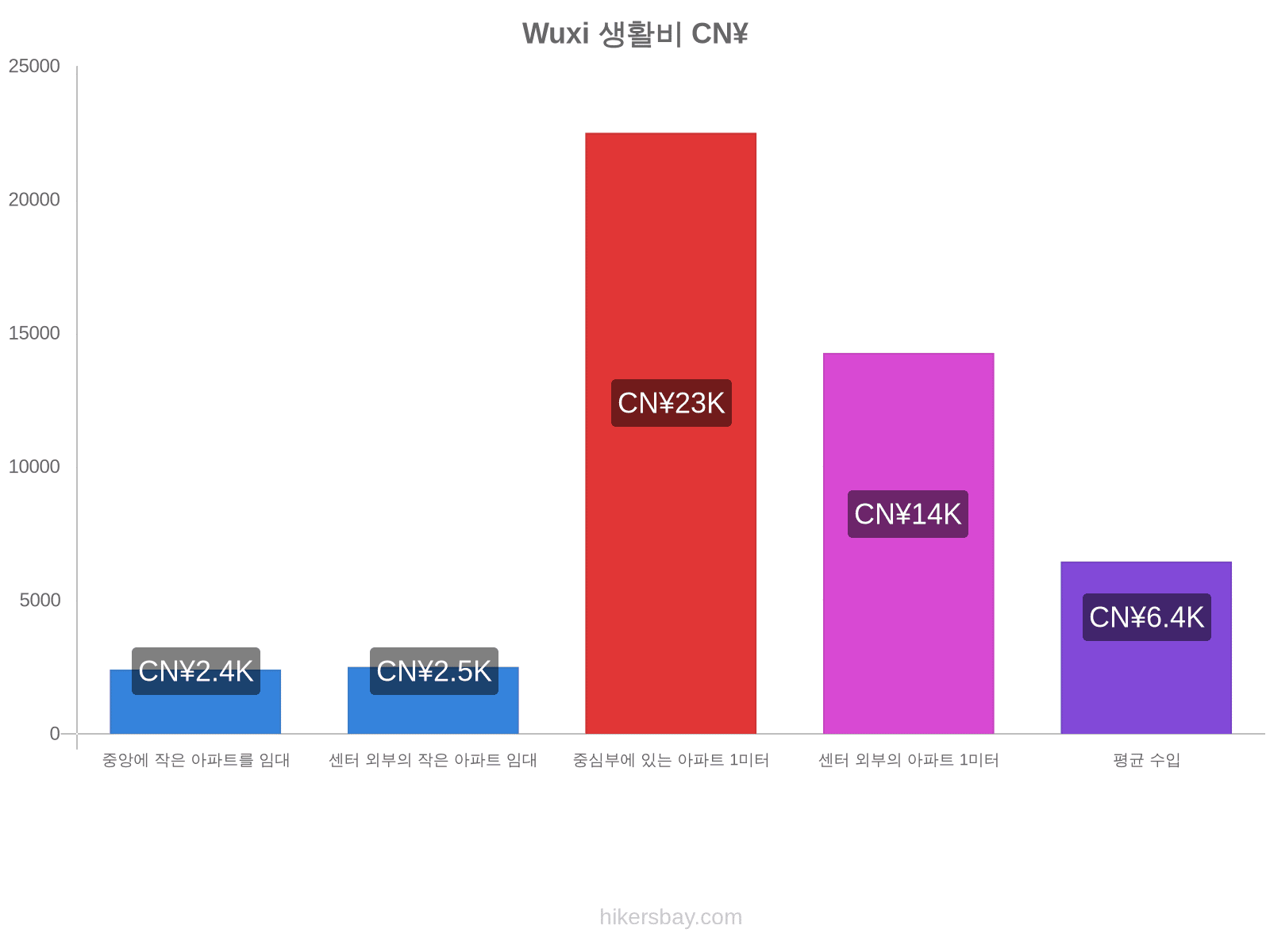 Wuxi 생활비 hikersbay.com