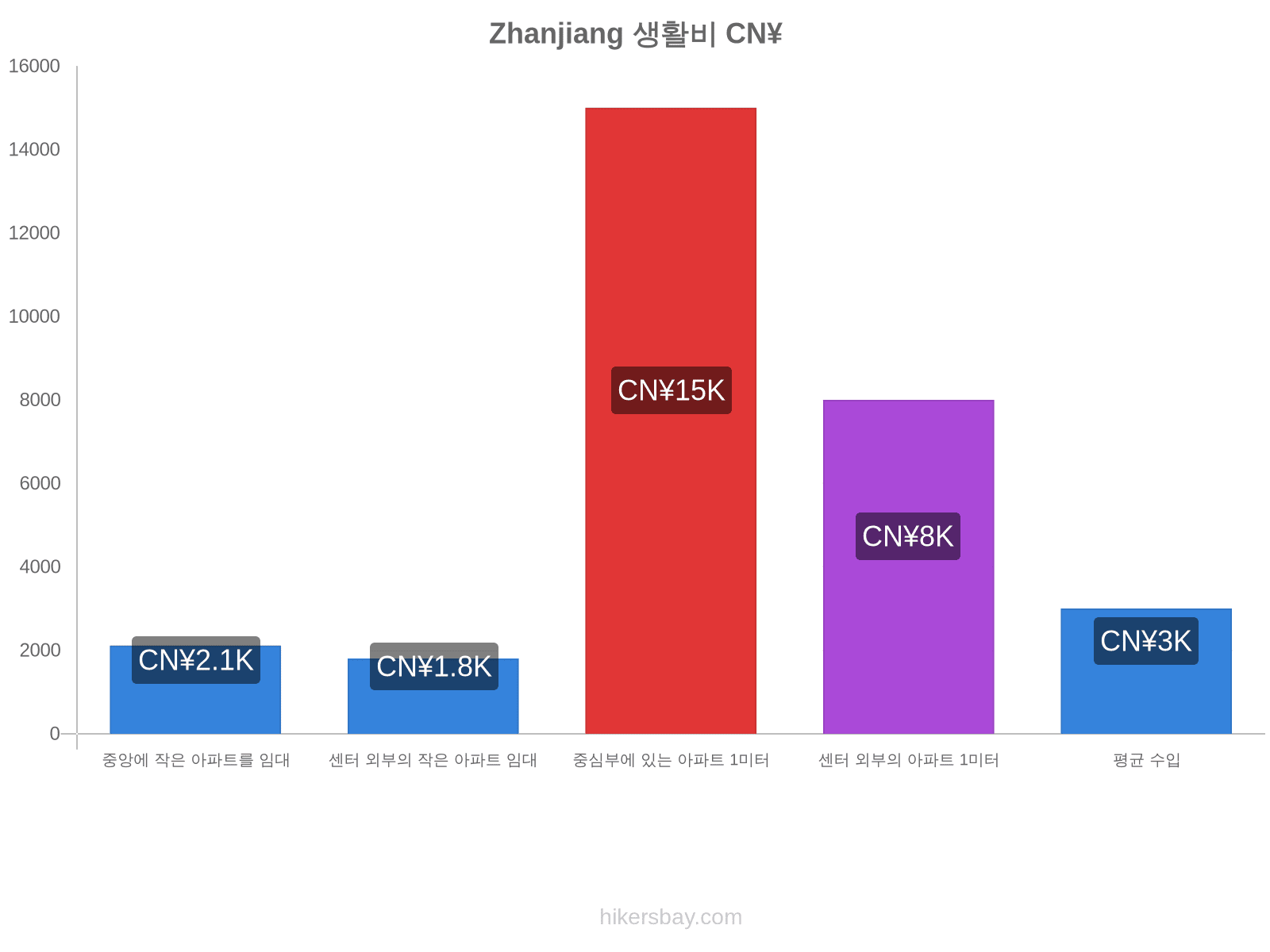 Zhanjiang 생활비 hikersbay.com