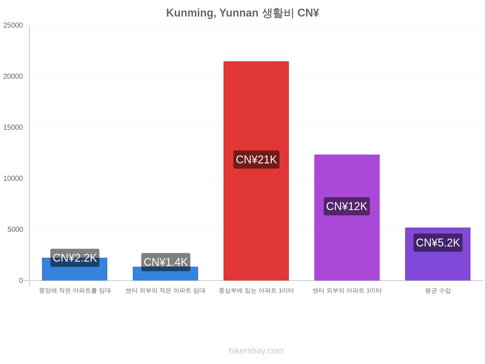 Kunming, Yunnan 생활비 hikersbay.com