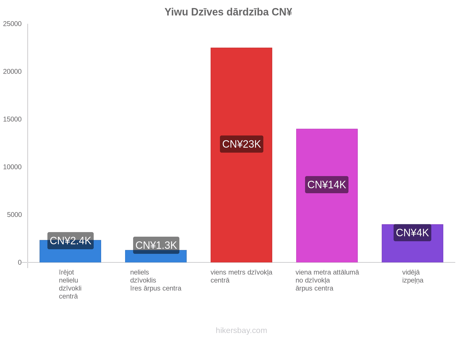 Yiwu dzīves dārdzība hikersbay.com