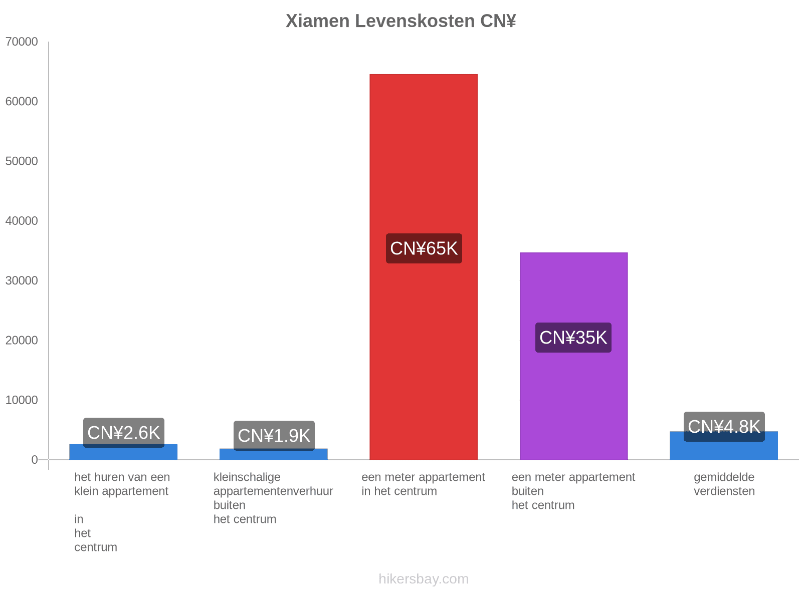 Xiamen levenskosten hikersbay.com