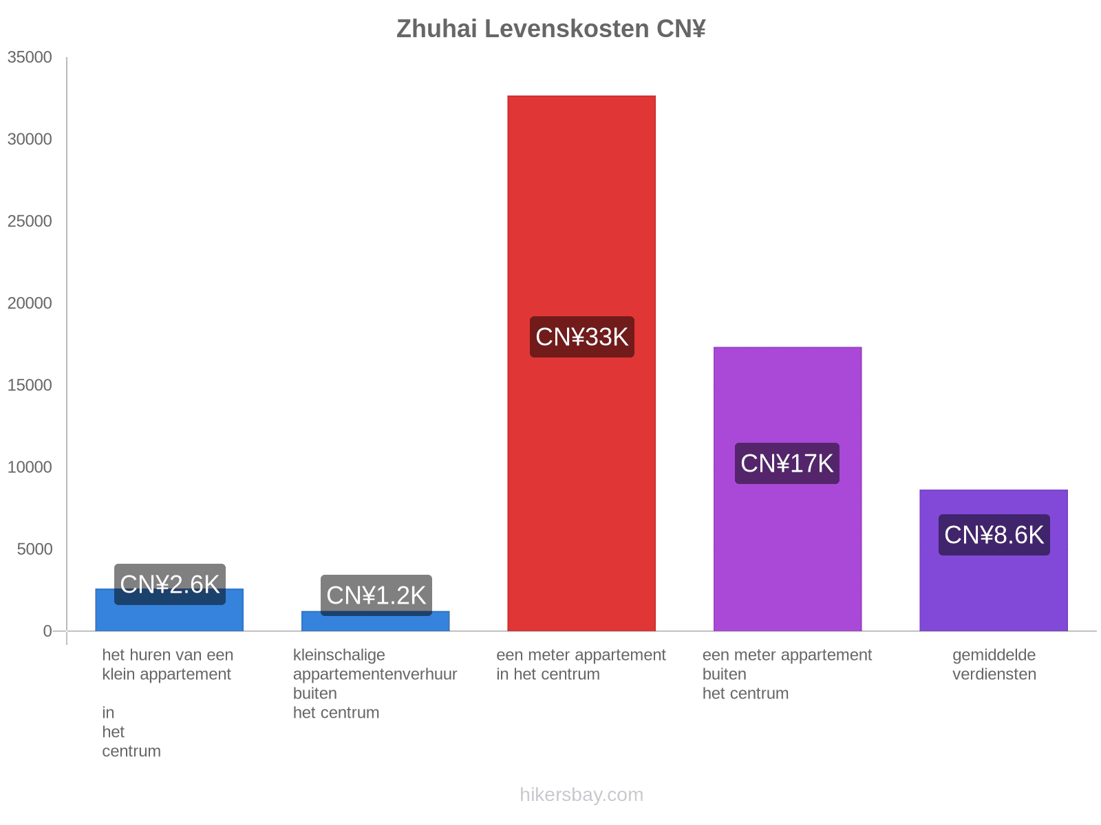 Zhuhai levenskosten hikersbay.com