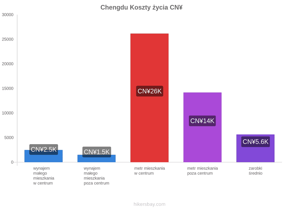 Chengdu koszty życia hikersbay.com
