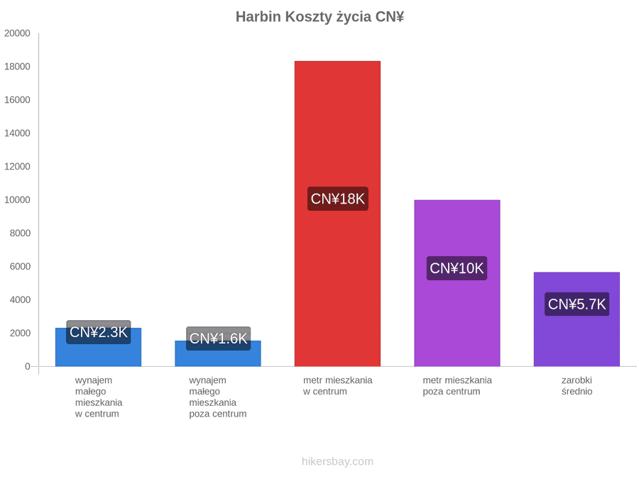 Harbin koszty życia hikersbay.com