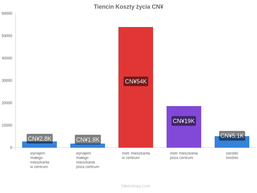 Tiencin koszty życia hikersbay.com