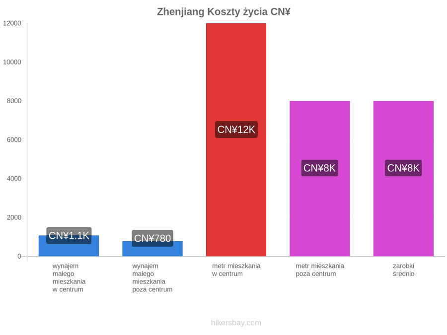 Zhenjiang koszty życia hikersbay.com