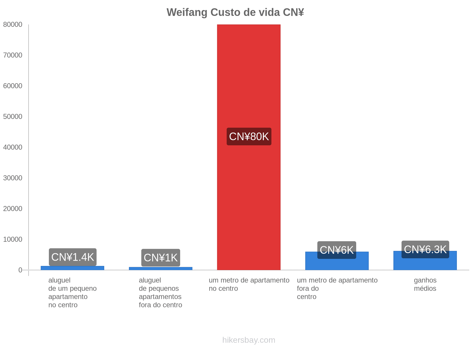 Weifang custo de vida hikersbay.com