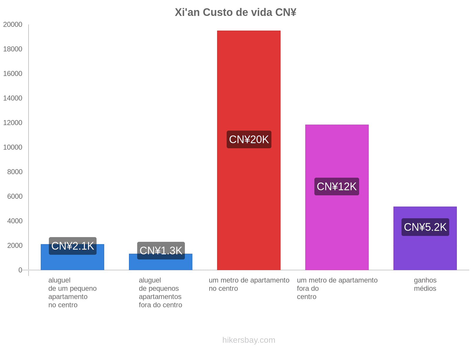 Xi'an custo de vida hikersbay.com