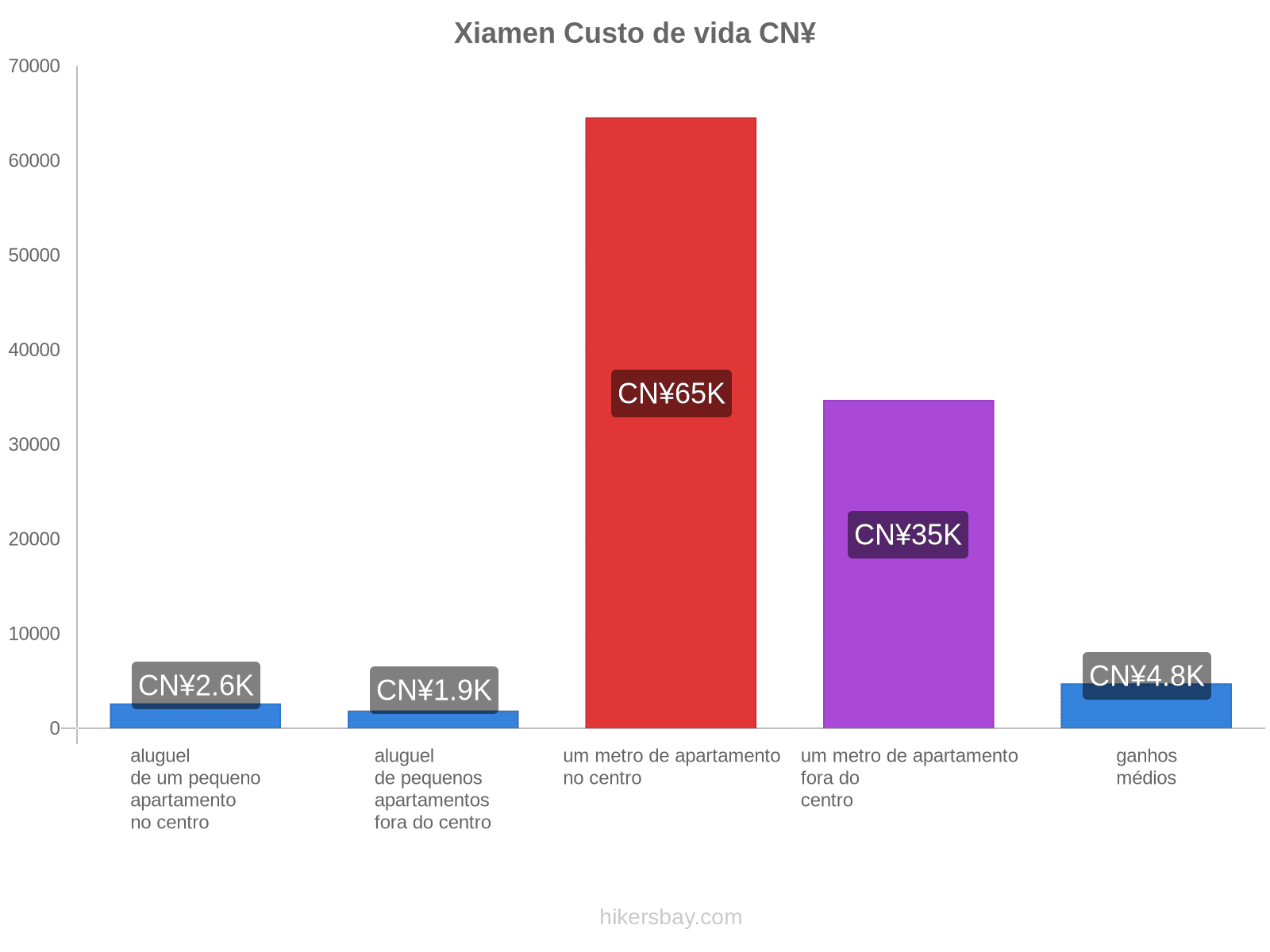 Xiamen custo de vida hikersbay.com