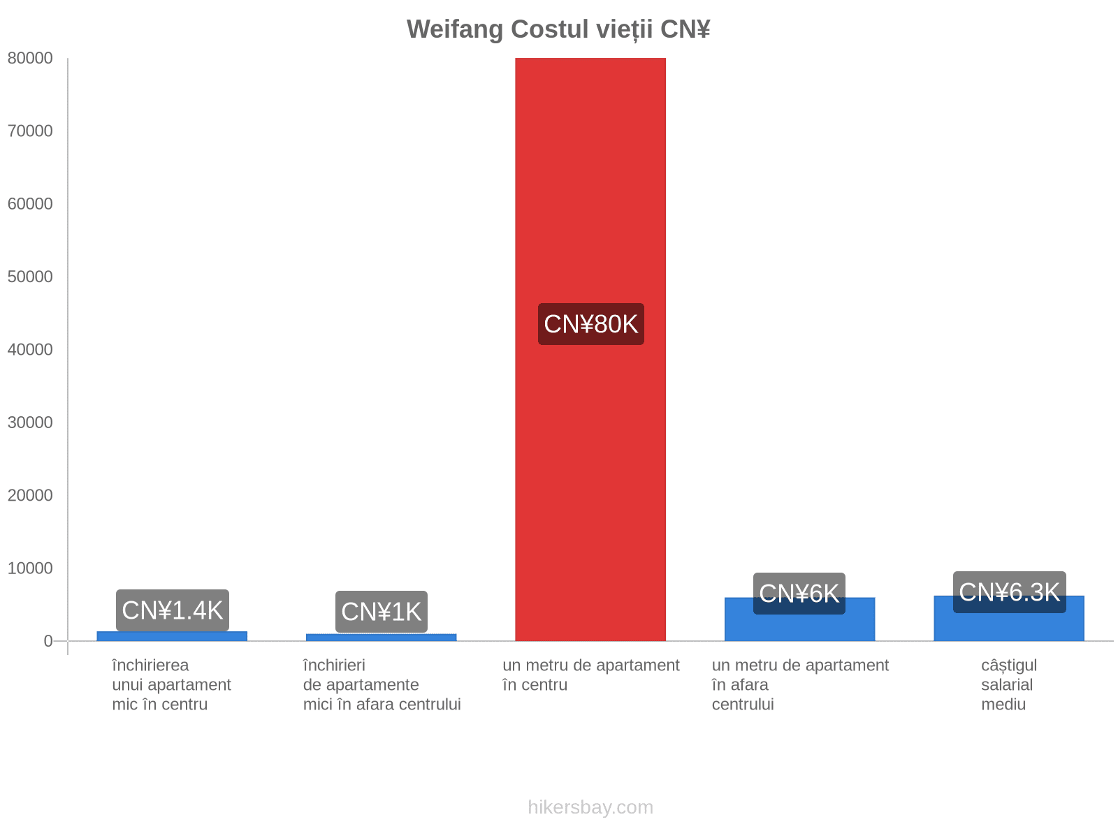 Weifang costul vieții hikersbay.com