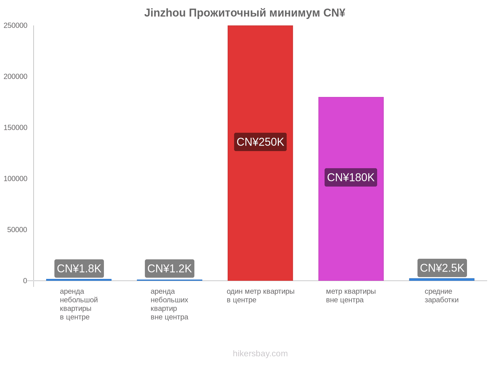 Jinzhou стоимость жизни hikersbay.com