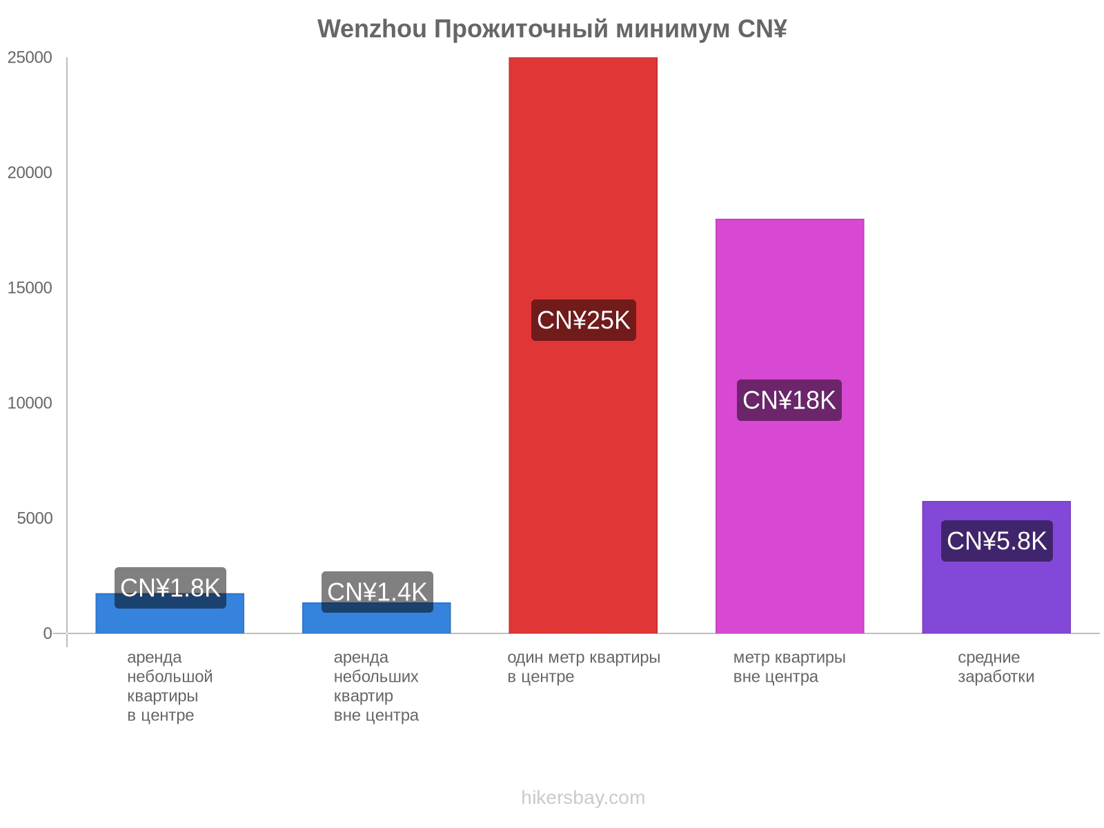 Wenzhou стоимость жизни hikersbay.com