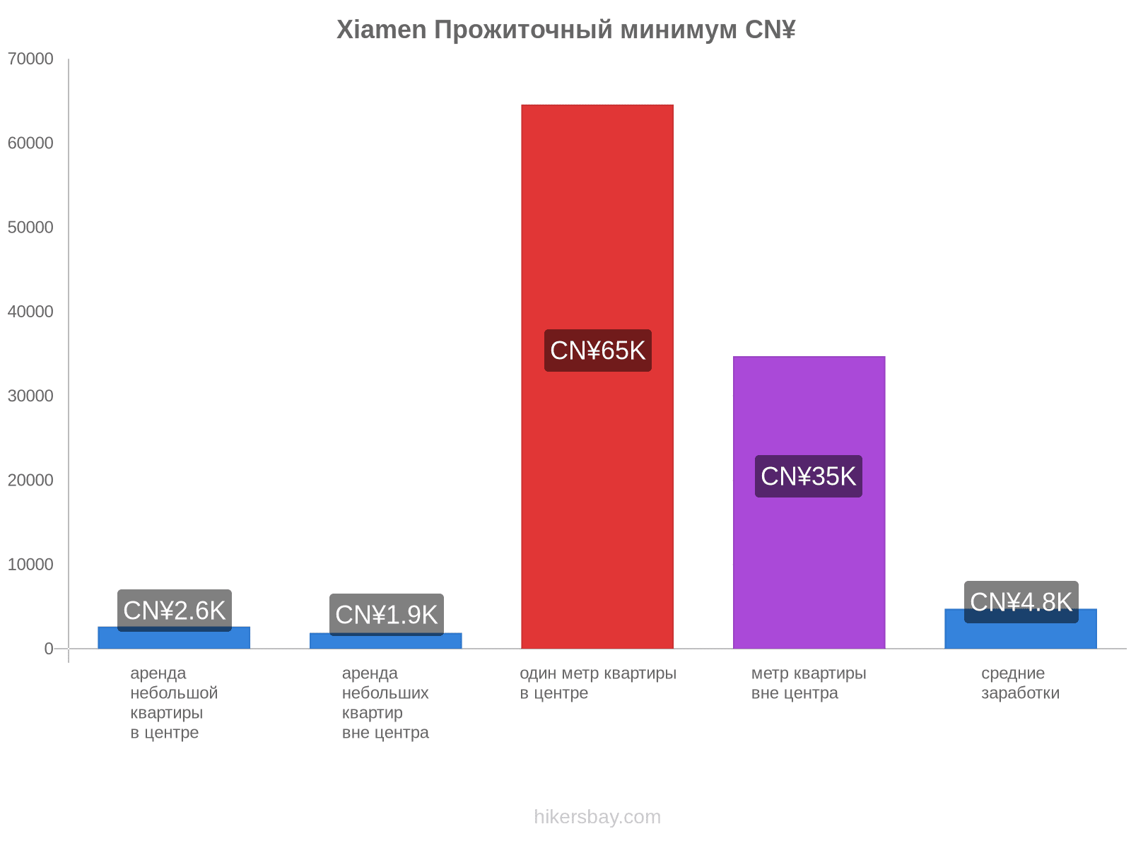 Xiamen стоимость жизни hikersbay.com