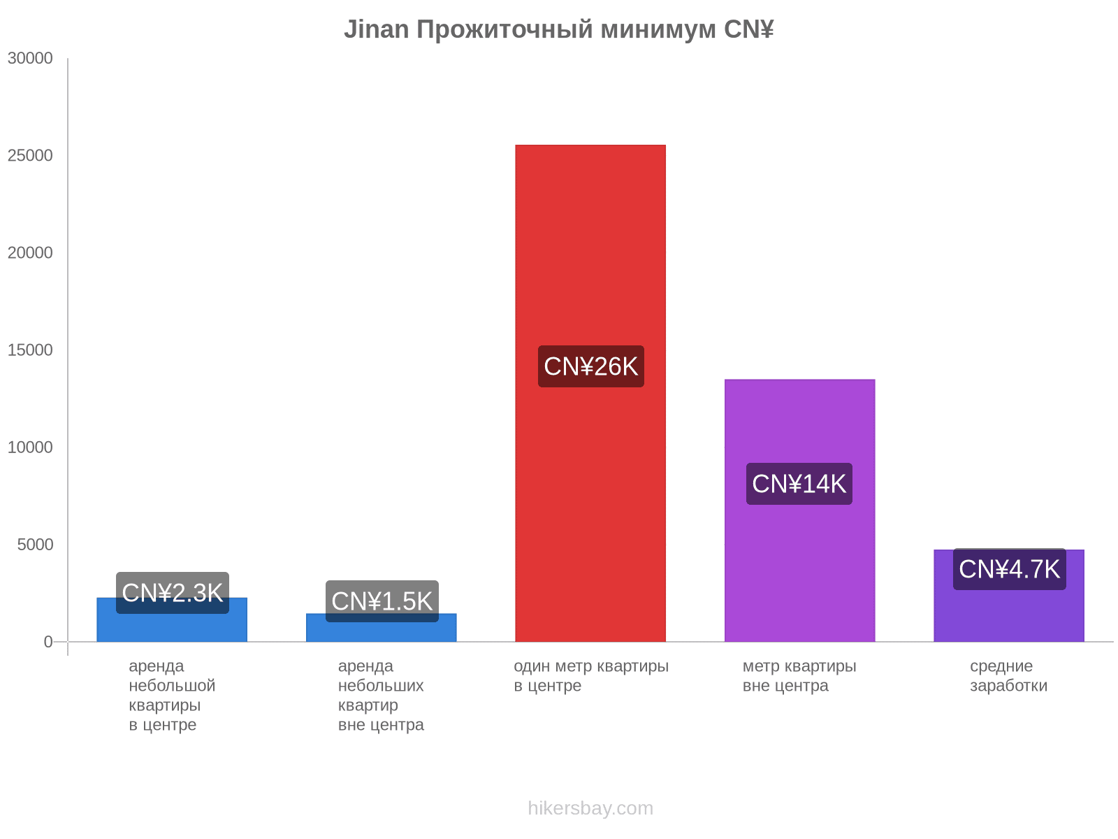 Jinan стоимость жизни hikersbay.com