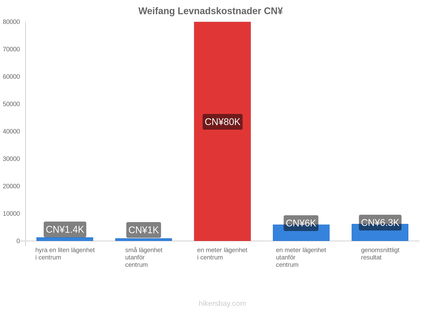 Weifang levnadskostnader hikersbay.com