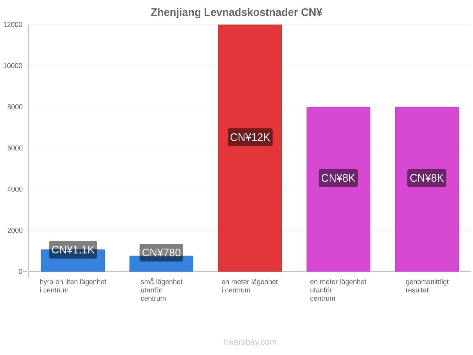 Zhenjiang levnadskostnader hikersbay.com
