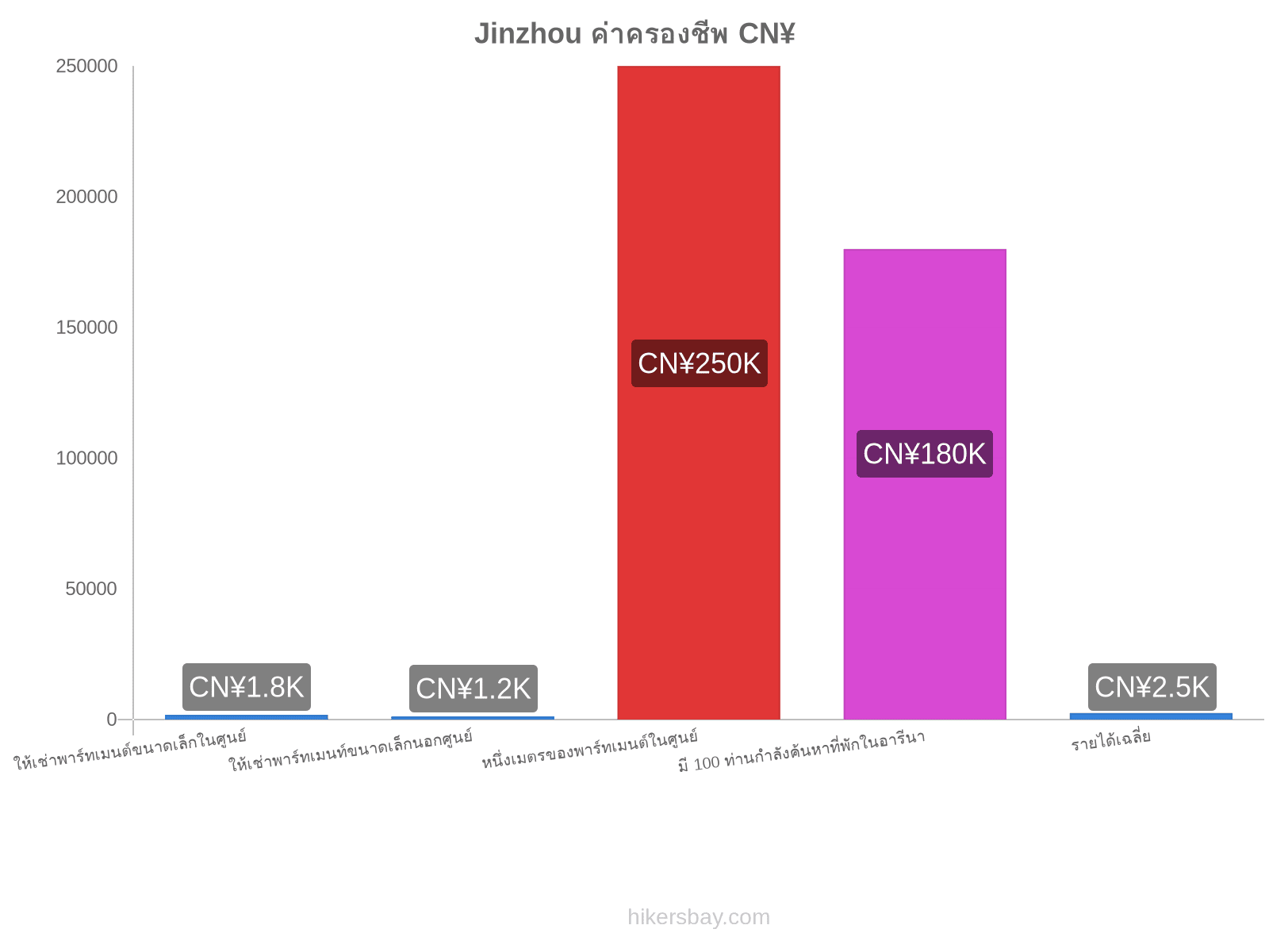 Jinzhou ค่าครองชีพ hikersbay.com