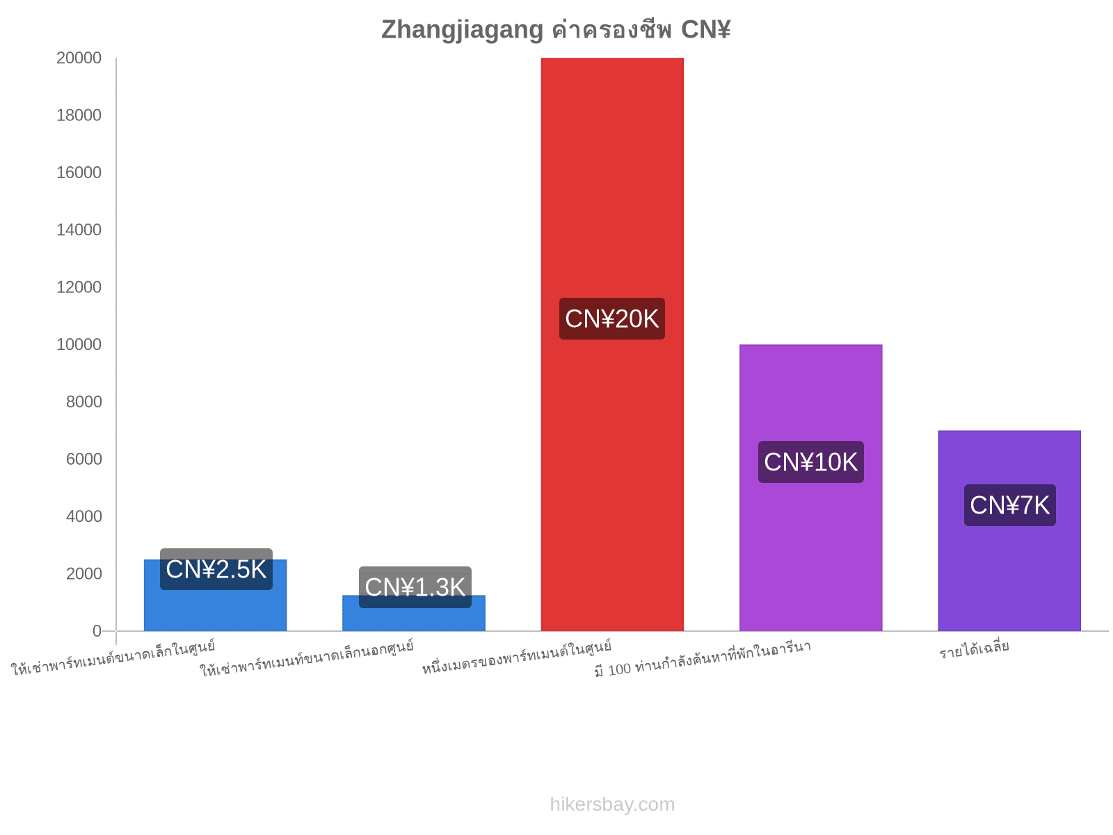 Zhangjiagang ค่าครองชีพ hikersbay.com