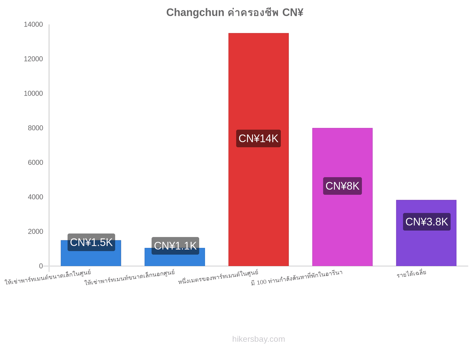 Changchun ค่าครองชีพ hikersbay.com