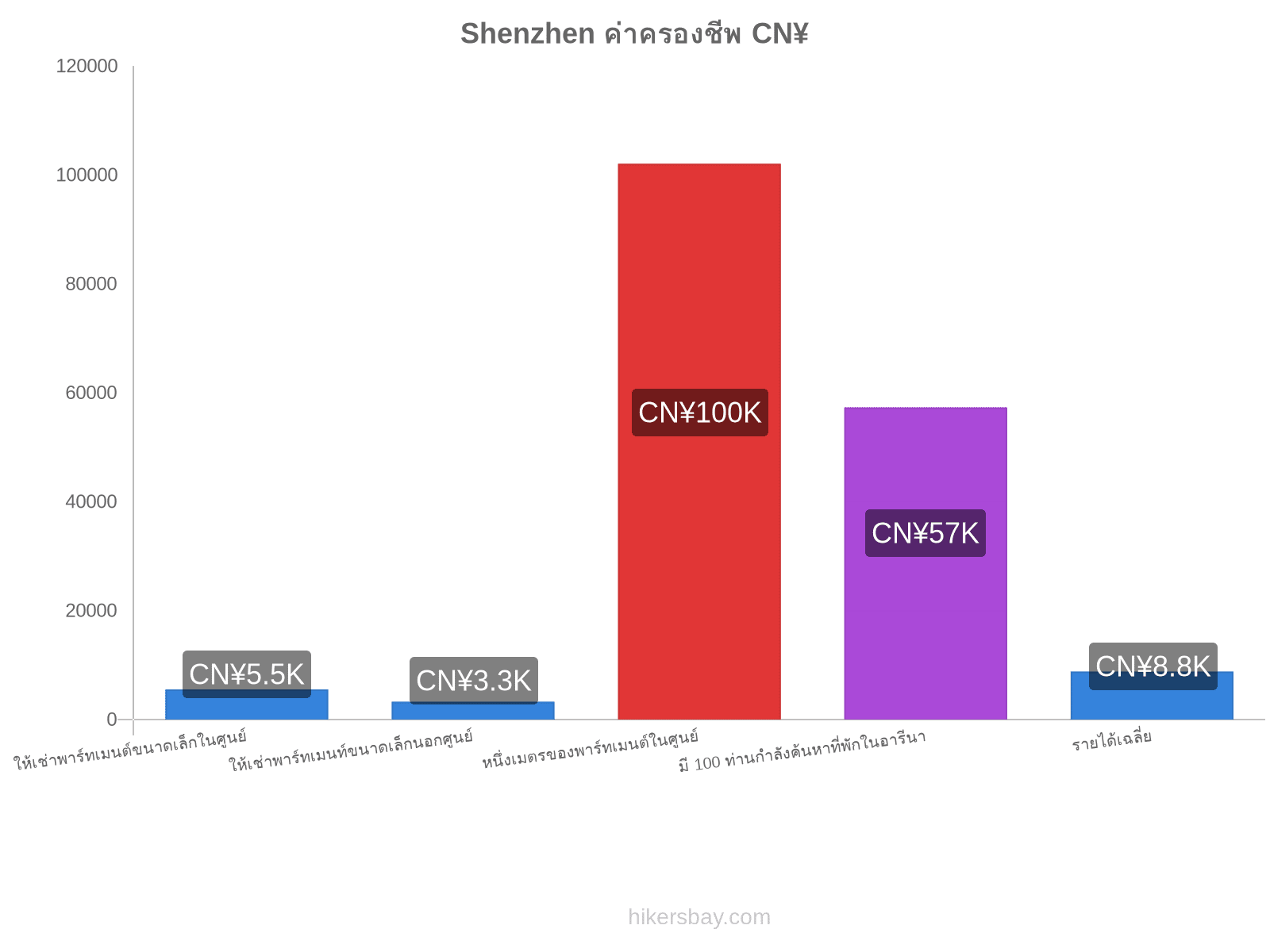 Shenzhen ค่าครองชีพ hikersbay.com