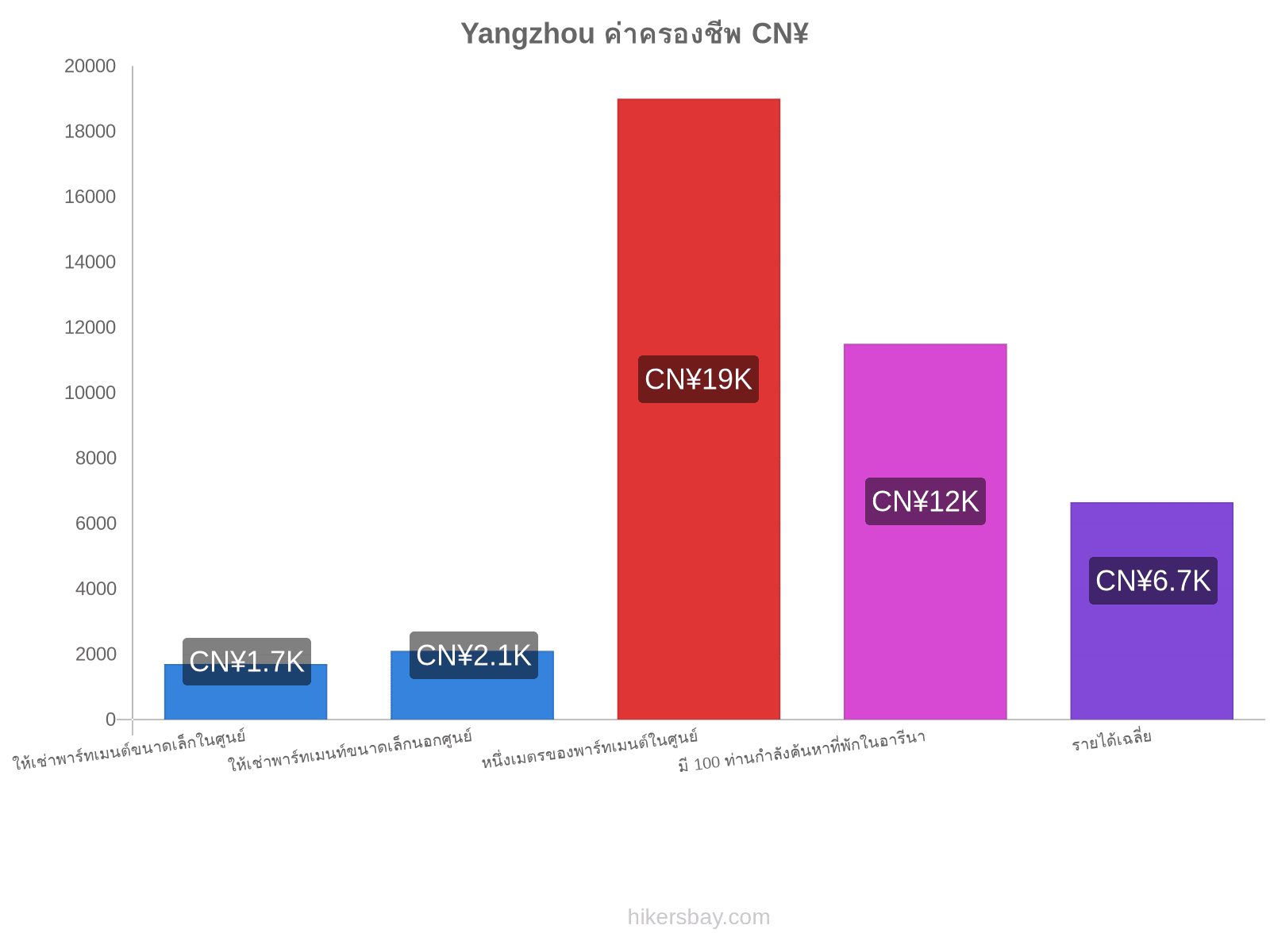Yangzhou ค่าครองชีพ hikersbay.com
