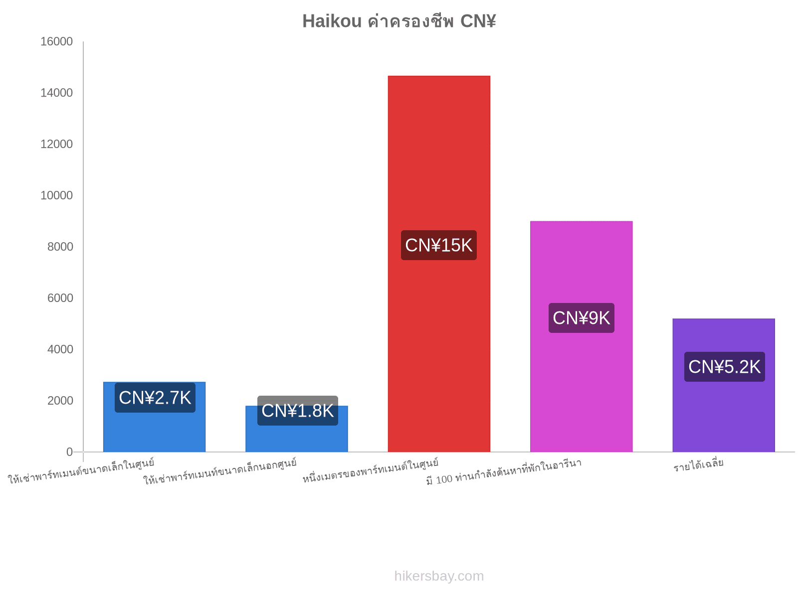 Haikou ค่าครองชีพ hikersbay.com