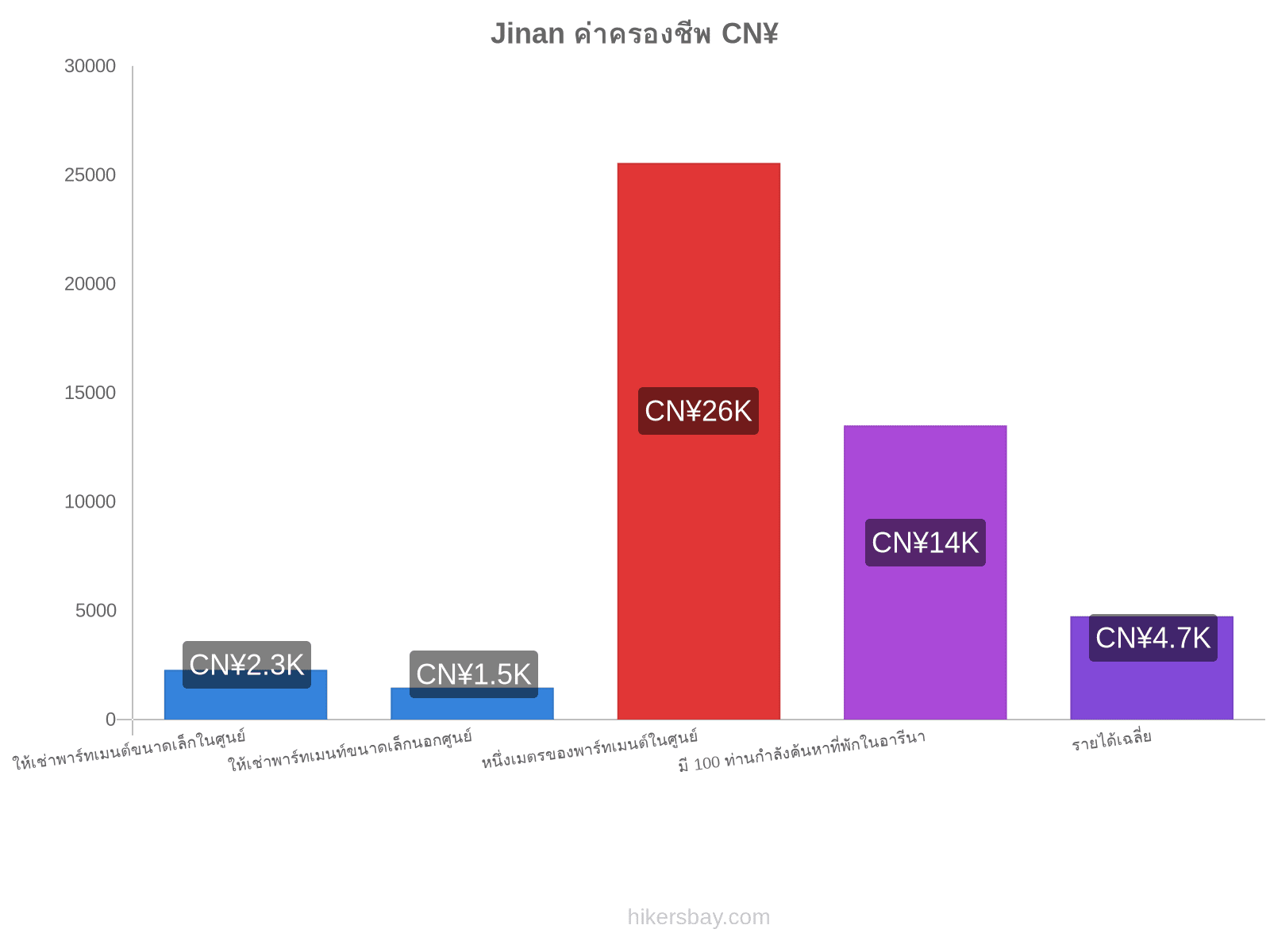 Jinan ค่าครองชีพ hikersbay.com