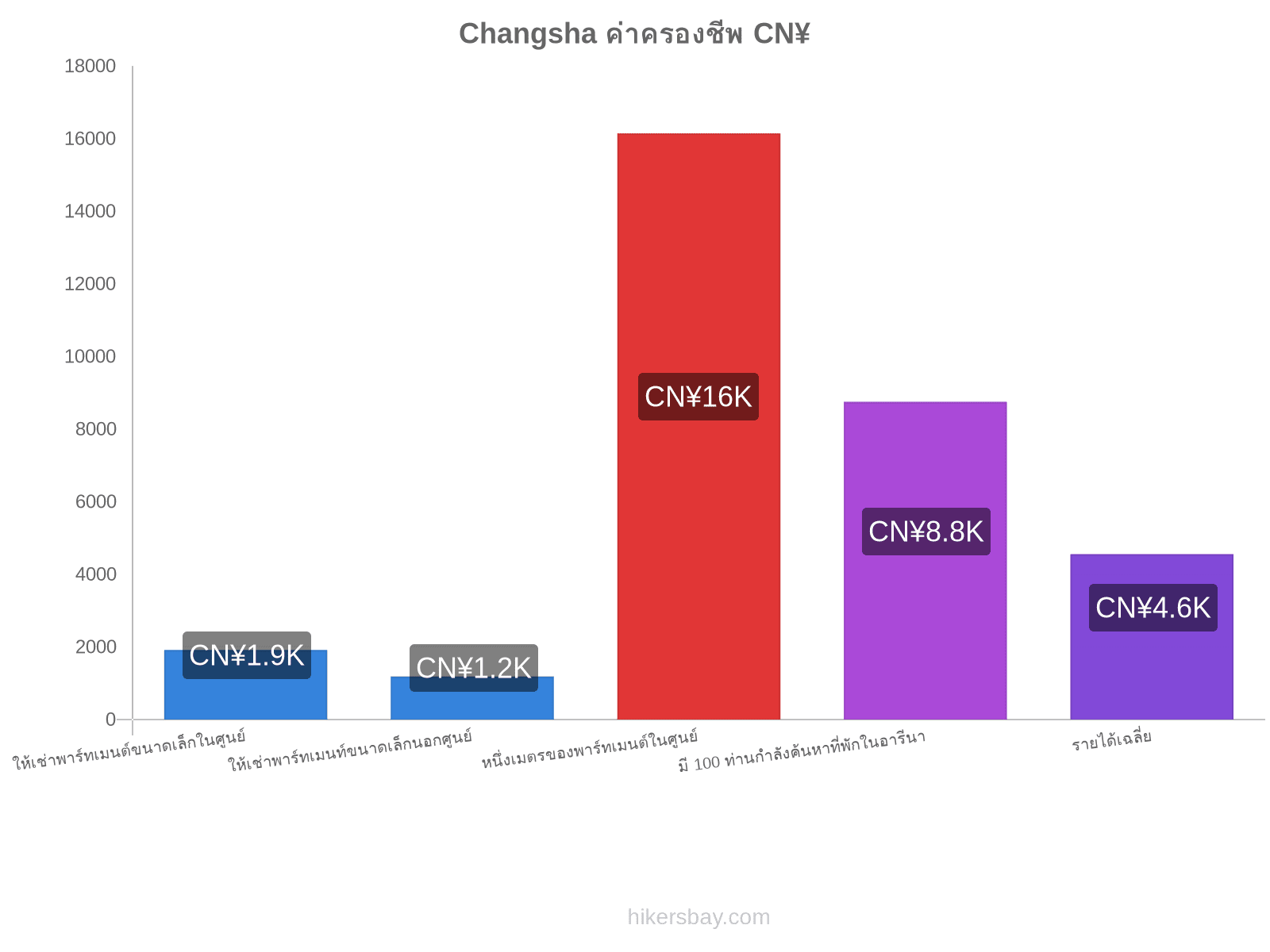 Changsha ค่าครองชีพ hikersbay.com