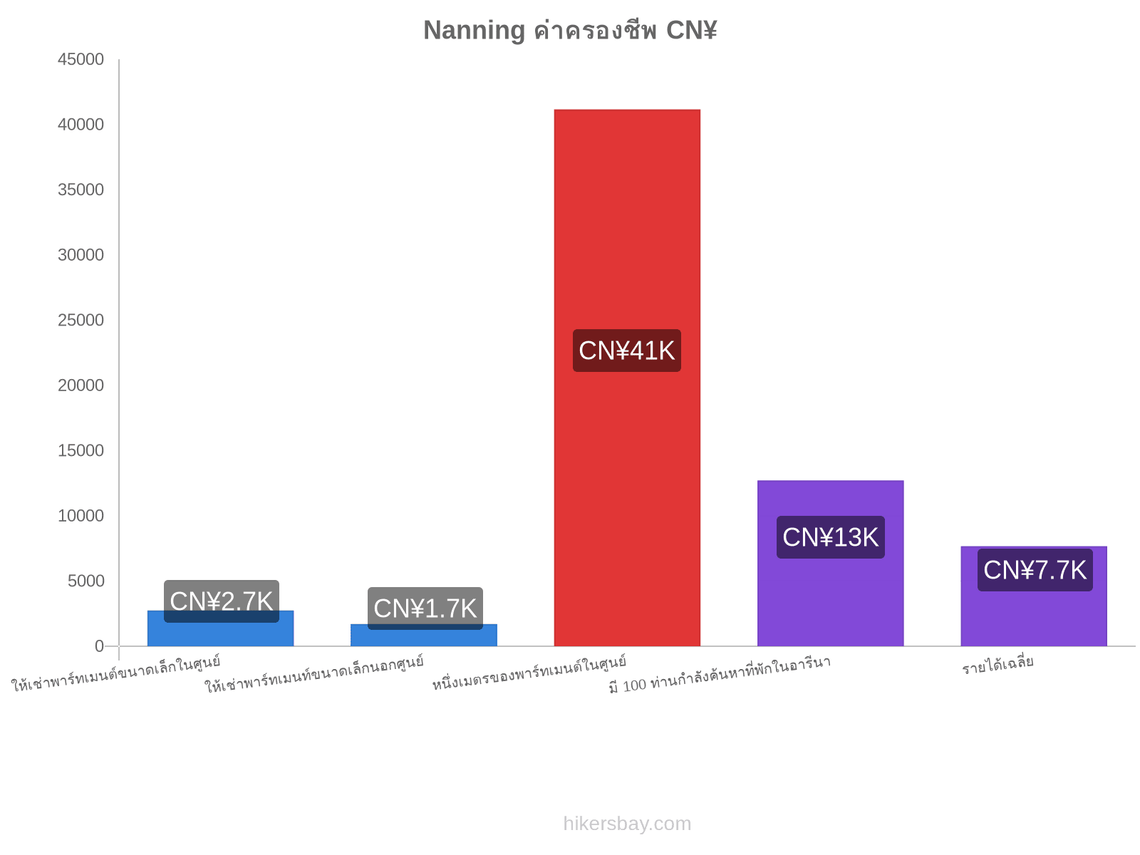 Nanning ค่าครองชีพ hikersbay.com