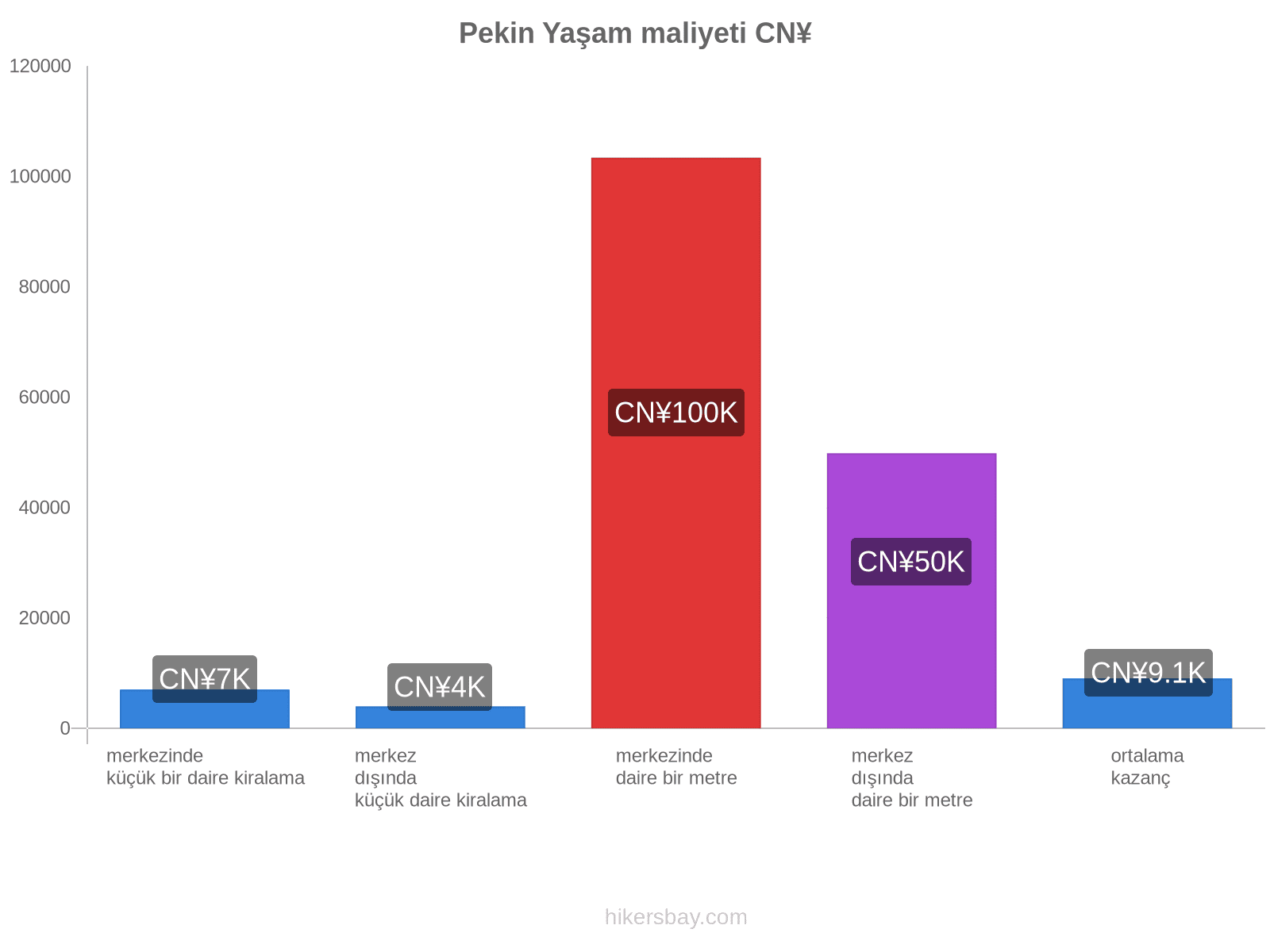 Pekin yaşam maliyeti hikersbay.com