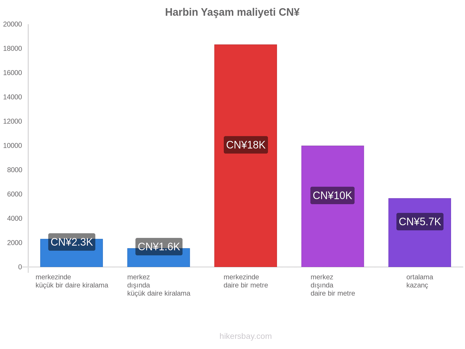 Harbin yaşam maliyeti hikersbay.com