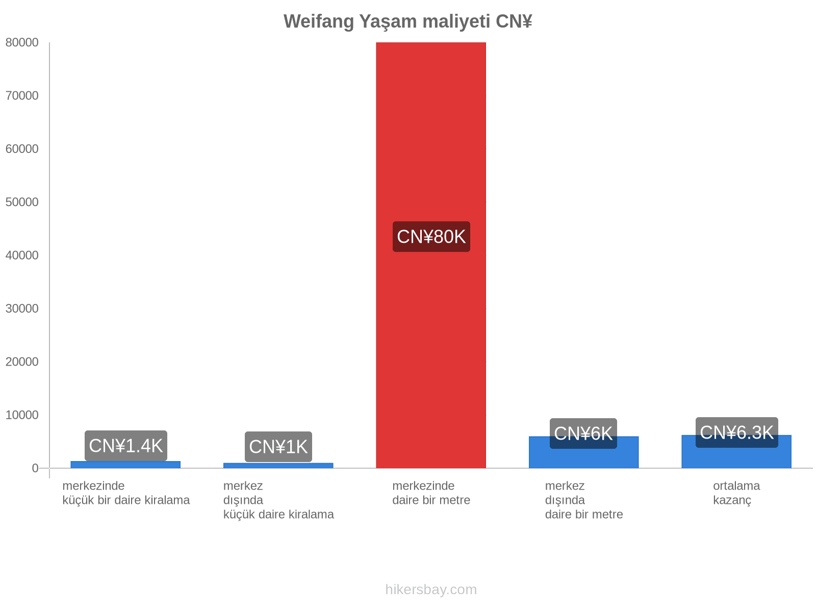 Weifang yaşam maliyeti hikersbay.com