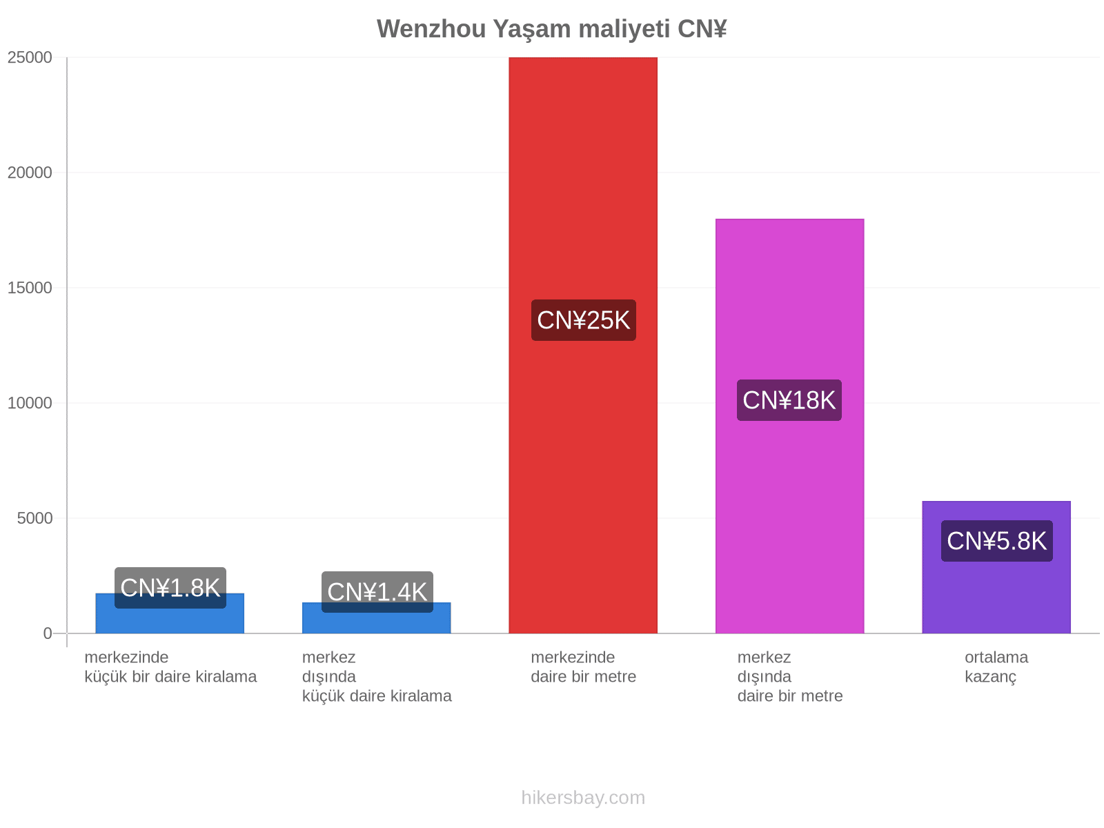 Wenzhou yaşam maliyeti hikersbay.com