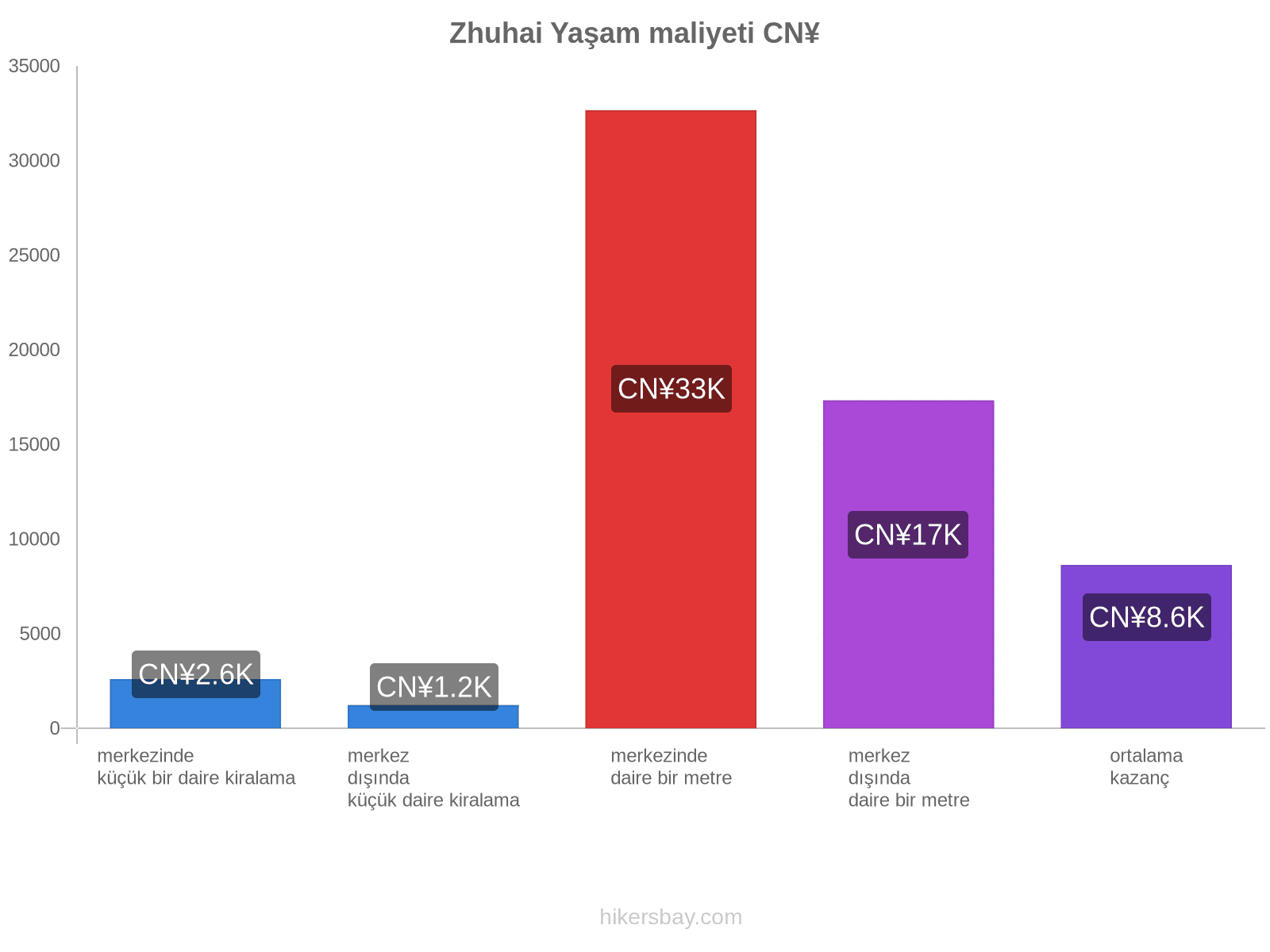 Zhuhai yaşam maliyeti hikersbay.com