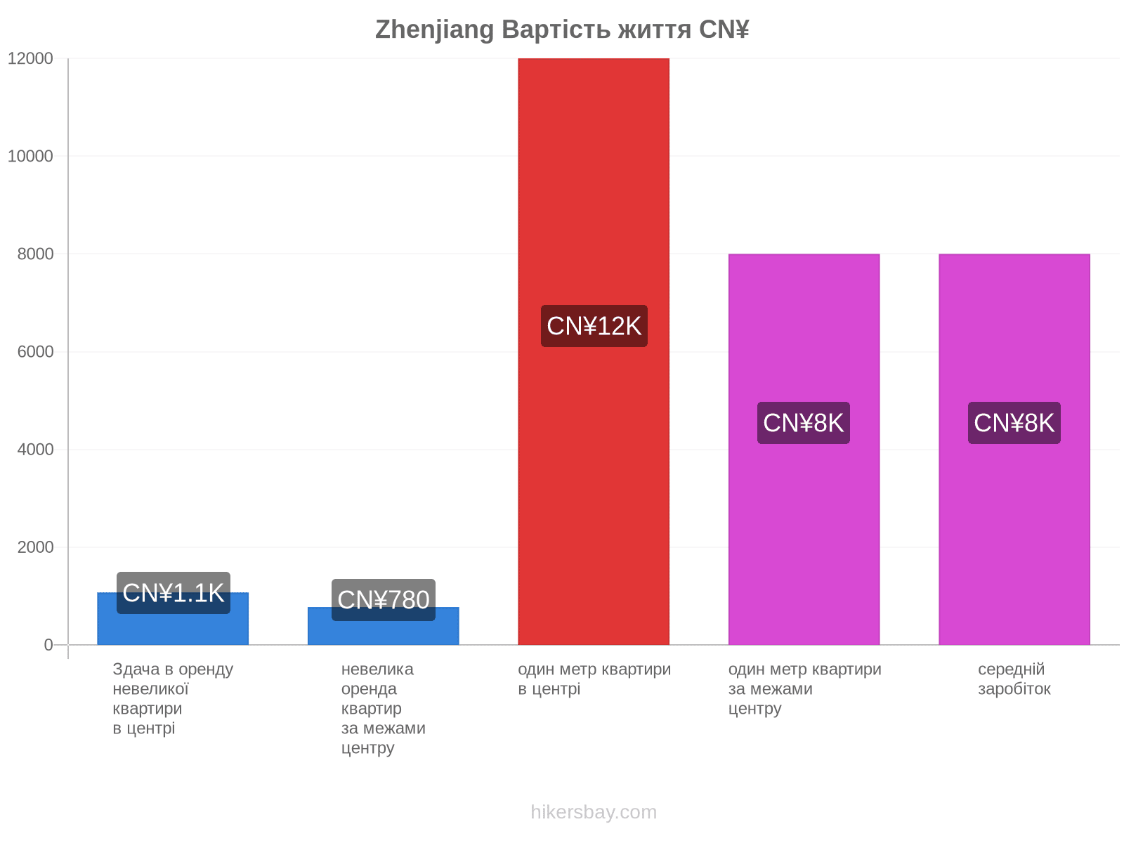 Zhenjiang вартість життя hikersbay.com